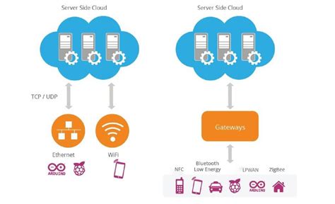 Internet of Things (IoT) Architecture: Key Layers and Components | AltexSoft