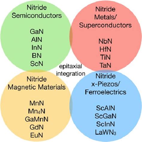 (Color online) A summary of the four broad categories of nitride... | Download Scientific Diagram