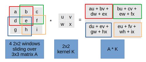 2D Convolution as a Matrix-Matrix Multiplication | Baeldung on Computer Science