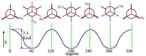 organic chemistry - Energy Diagram for Propane - Chemistry Stack Exchange