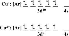 The electronic configuration for Cu+ and Cu2+ ions. | Download Scientific Diagram