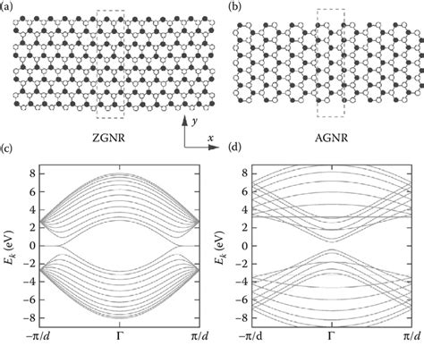 8 (a) Zigzag graphene nanoribbon (ZGNR). (b) Armchair graphene... | Download Scientific Diagram