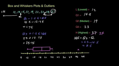 Box and Whiskers Plot with Outliers - YouTube