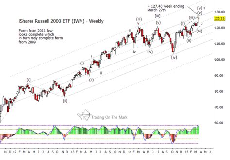 Is The Russell 2000 ETF (IWM) Poised To Roll Over? - See It Market