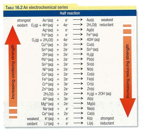 Reactivity Series