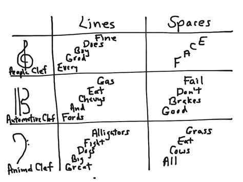 Note Name Mnemonics | Music, Clef, Treble Clef Notes, Bass Clef Notes | ShowMe