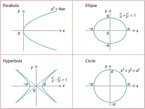 Equations Of Circle Parabola Ellipse Hyperbola Pdf - Diy Projects