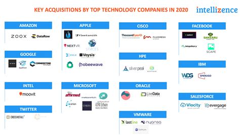 Acquisitions by Top Technology Companies in 2020 | Intellizence