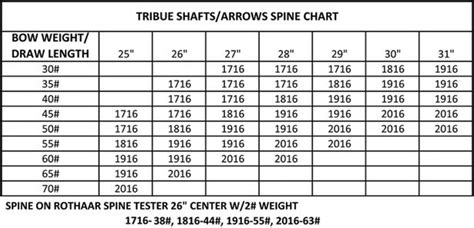 Easton Carbon Arrow Selection Chart