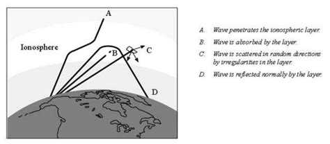 Radio Waves In Ionosphere | Download Scientific Diagram