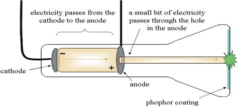 Cathode Ray Tube Experiment by J.J Thomson full explained