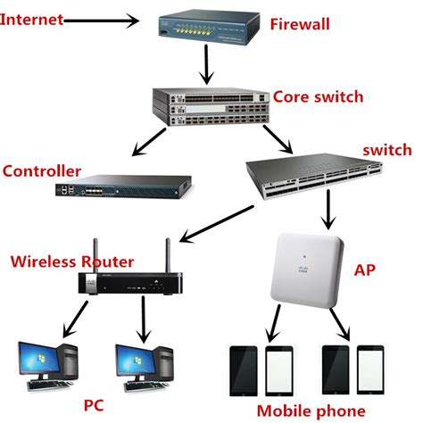 What role does a switch, router, firewall, and wireless AP play in the network?