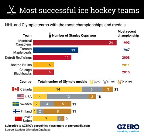 Graphic Truth: Most successful ice hockey teams - GZERO Media