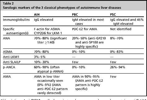 Diagnosis and management of overlap syndromes. | Semantic Scholar