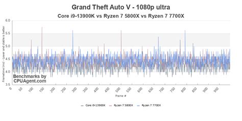 Ryzen 7 5800X vs Ryzen 7 7700X Bottleneck: RTX 3080 Ti Analysis - CPUAgent