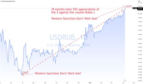 Russian Ruble Vs Usd