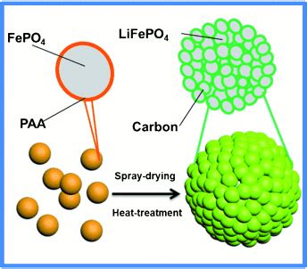 Synthesis of Lithium Iron Phosphate/Carbon Microspheres by Using ...