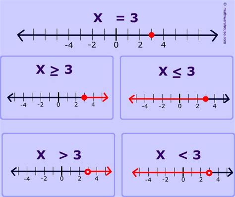 Graphing Inequality on Number Line. Step by Step Examples Plus Fee Graph Maker