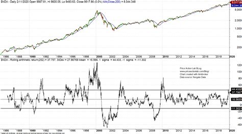 NASDAQ 100 Year-Over-Year Performance and The Complexity Bias – Price ...