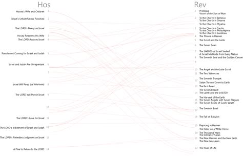 Bible Cross References Visualization