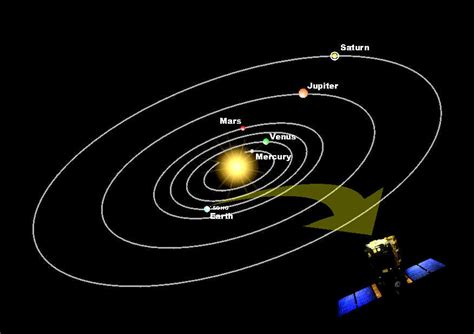 Space in Images - 2002 - 01 - Diagram showing orbital positions of the ...