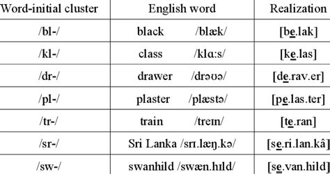 Internal vowel epenthesis in adaptation of English words with initial ...