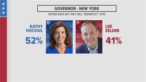 Siena Poll: Hochul's lead over Zeldin in NY governor race dropped since poll last month | wgrz.com