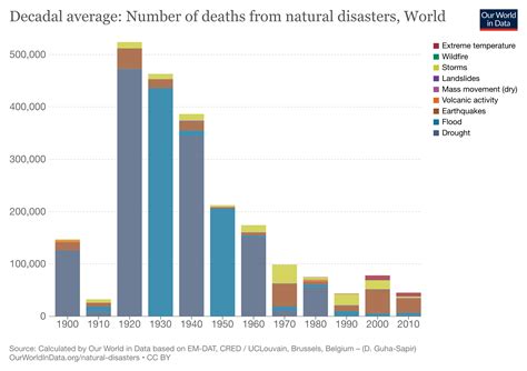 Interactive: Natural Disasters Around the World Since 1900