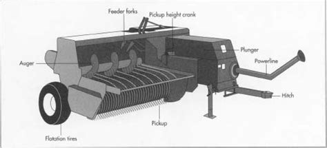 How hay baler is made - material, history, used, processing, parts, components, machine, History ...