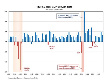 U.S. Economy Ends 2023 With Surprisingly Strong Growth