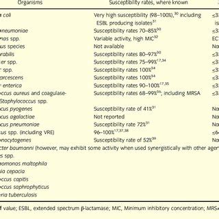 Spectrum of fosfomycin activity | Download Scientific Diagram