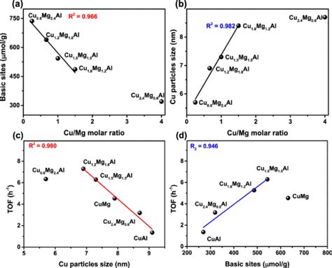 Influence of the molar ratio of Cu/Mg on the (a) distribution of basic... | Download Scientific ...