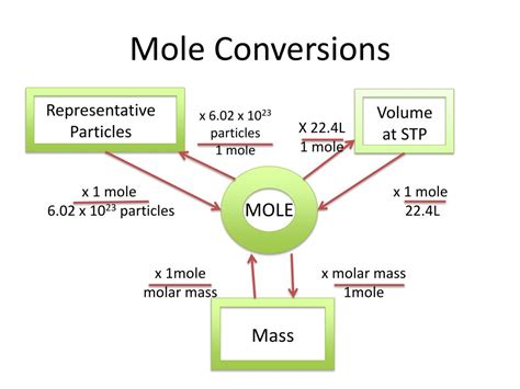 PPT - Chemistry 20 Mole Conversions PowerPoint Presentation, free download - ID:2827819