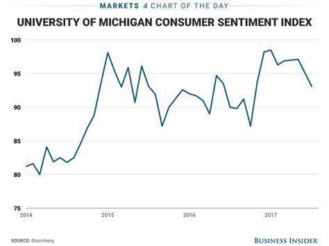 Consumer confidence returns to pre-election level, UMich survey shows - Business Insider