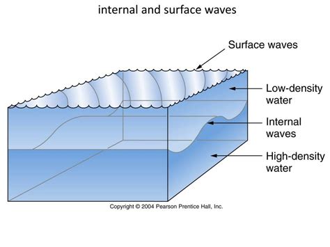 PPT - Ocean Waves what is a wave? wave characteristics ocean surface ...