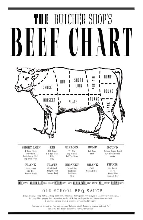 The Butcher's Beef Chart | Beef dishes, Beef, Cooking