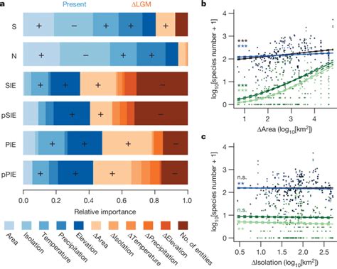 | Predictors of angiosperm diversity on 184 islands worldwide. a,... | Download Scientific Diagram