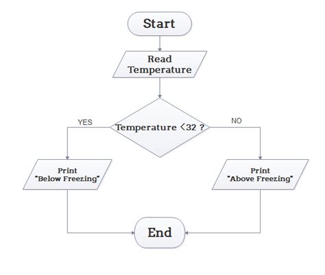 Flowchart Of Algorithm