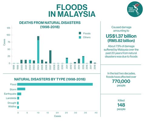 Flood Statistics in Malaysia