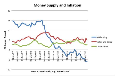 UK Inflation Rate and Graphs | Economics Help