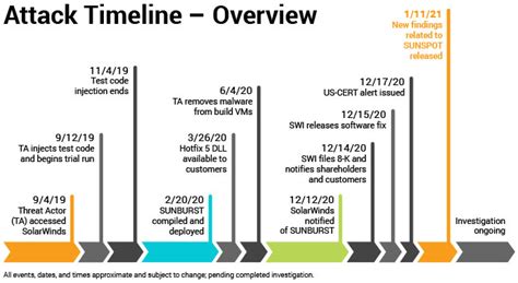 SolarWinds breach – Krebs on Security