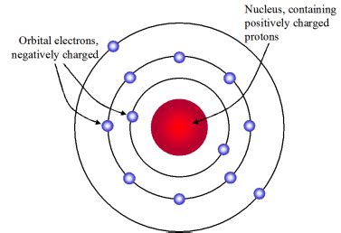 Niels bohr contribution to atomic theory - billosafari