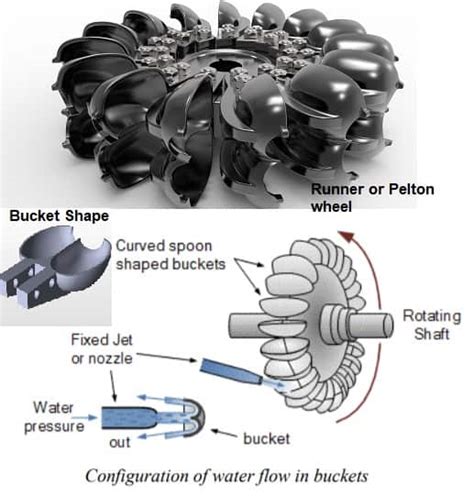 Pelton Wheel - Parts, Working, Diagram, Applications , Advantages