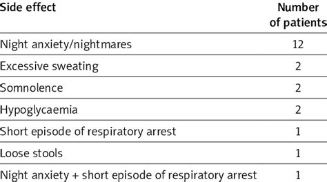 Side effects in patients receiving propranolol | Download Scientific ...