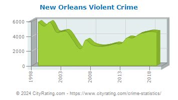 New Orleans Crime Statistics: Louisiana (LA) - CityRating.com