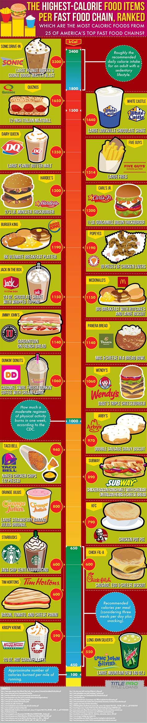 The Highest-Calorie Fast Food Items Ranked #Infographic - Visualistan