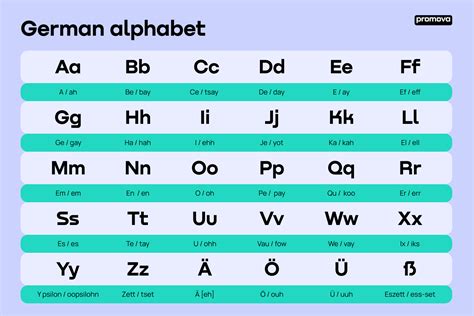 German Alphabet Pronunciation Chart