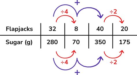 17+ What Is Ratio Table - SamOakleigh