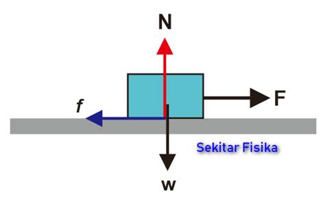 Pengertian Gaya Gesek, Jenis dan Rumusnya - Sekitar Fisika