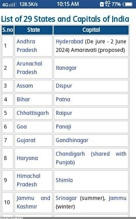 States And Union Territories Capitals Of India General Knowledge | SexiezPix Web Porn